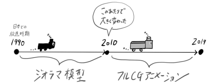 きかんしゃトーマスの映像表現の変遷