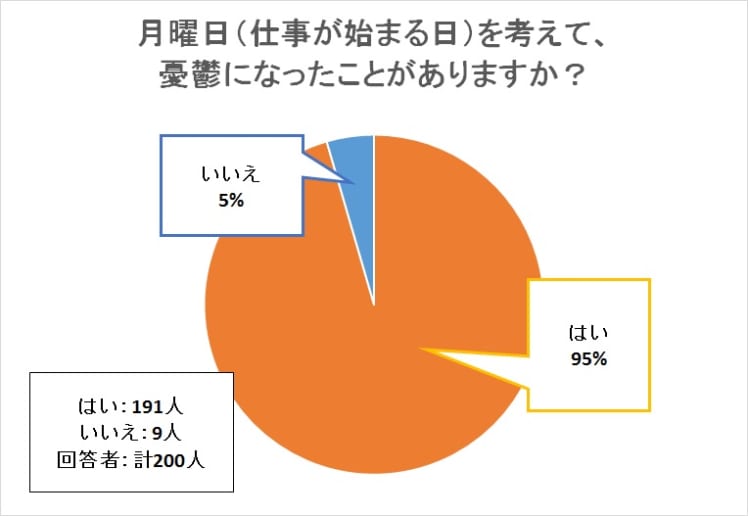 アンケートの回答結果円グラフ