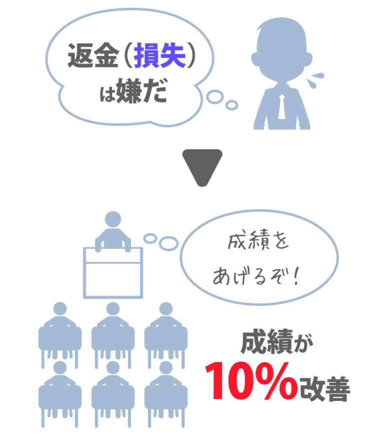 返金グループに属する生徒の成績が改善した