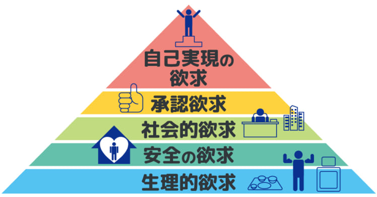 アブラハム・ハロルド・マズローの欲求五段階説