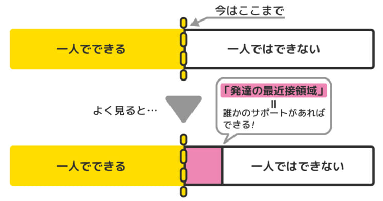 発達の最近接領域