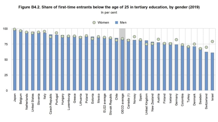 OECD “Education at a Glance 2021”