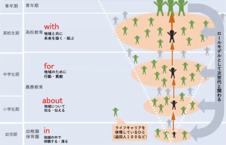 【図3】「ライフキャリア」教育の循環
(益田市『益田市の未来を担うひとづくり計画』